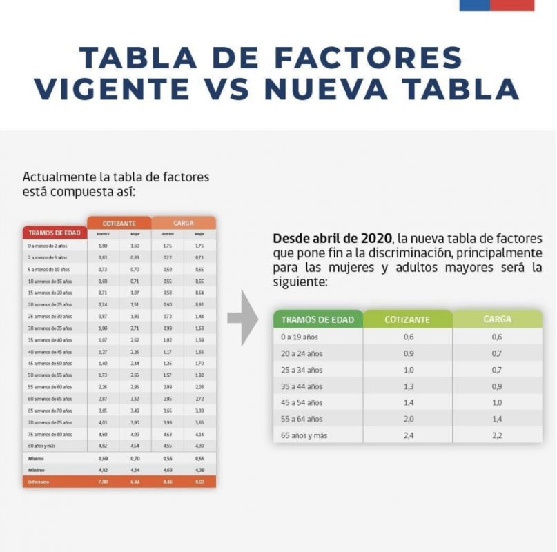 Nueva Tabla de Factores Isapre Chile Abril 2020